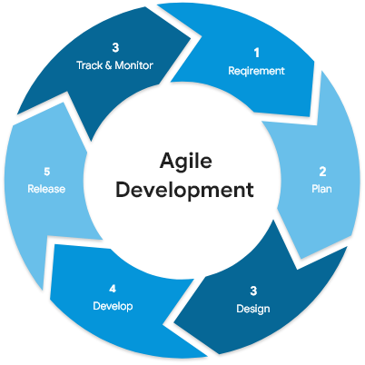 Main Types of Application Development Methodologies: VertexPlus