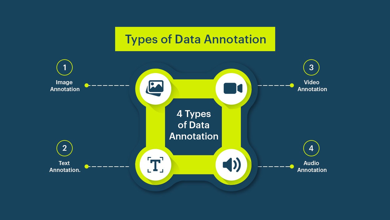 Why Data Annotation Services Are Essential for High-Quality AI Systems